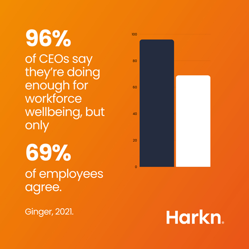 According to Ginger, 96% of CEOs say they're doing enough for workforce wellebing, but only 69% of employees agree.